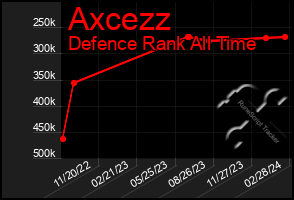 Total Graph of Axcezz