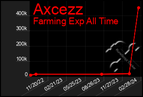 Total Graph of Axcezz