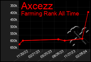 Total Graph of Axcezz