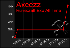 Total Graph of Axcezz