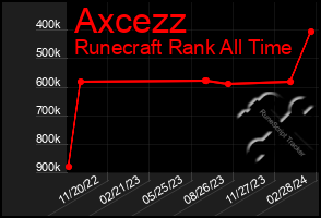 Total Graph of Axcezz