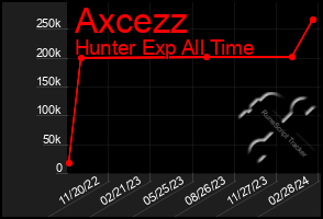 Total Graph of Axcezz