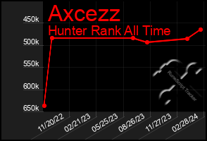 Total Graph of Axcezz