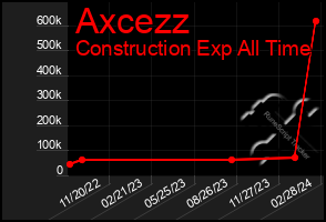 Total Graph of Axcezz