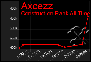 Total Graph of Axcezz