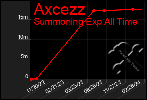 Total Graph of Axcezz