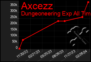 Total Graph of Axcezz