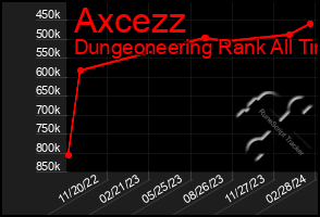 Total Graph of Axcezz