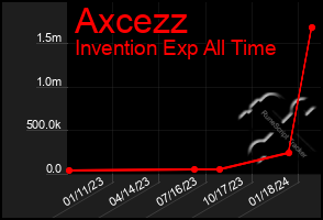 Total Graph of Axcezz