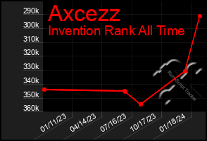 Total Graph of Axcezz