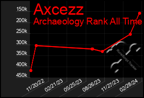 Total Graph of Axcezz