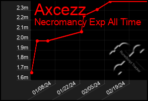 Total Graph of Axcezz