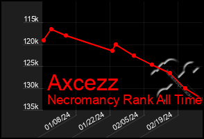 Total Graph of Axcezz