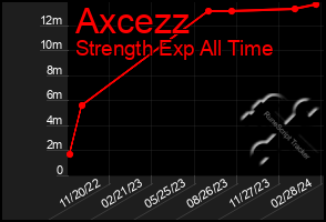 Total Graph of Axcezz