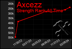 Total Graph of Axcezz