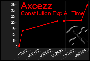 Total Graph of Axcezz