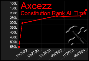 Total Graph of Axcezz