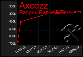 Total Graph of Axcezz