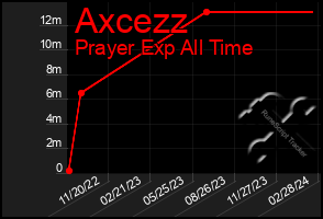 Total Graph of Axcezz