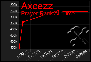 Total Graph of Axcezz