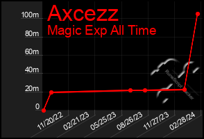 Total Graph of Axcezz