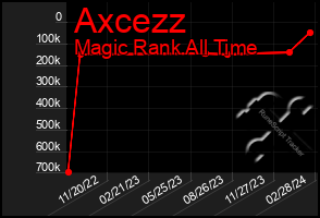 Total Graph of Axcezz