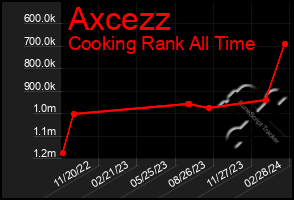 Total Graph of Axcezz