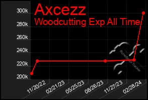 Total Graph of Axcezz