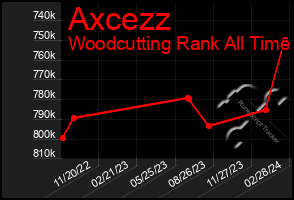 Total Graph of Axcezz