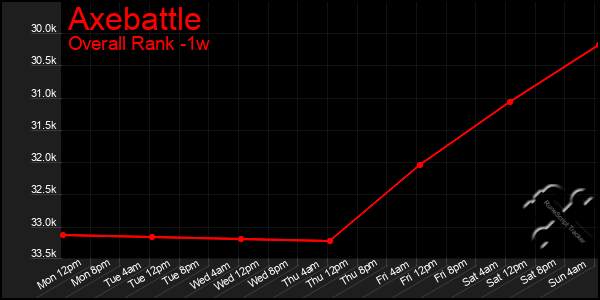 1 Week Graph of Axebattle