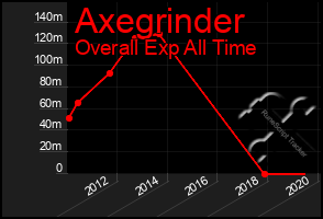Total Graph of Axegrinder