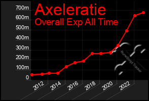 Total Graph of Axeleratie