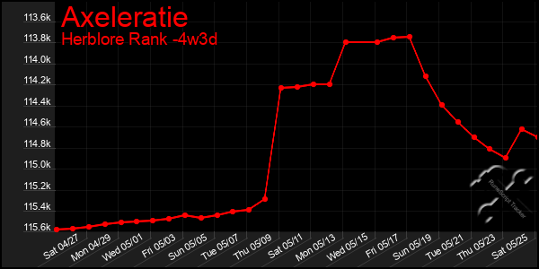 Last 31 Days Graph of Axeleratie