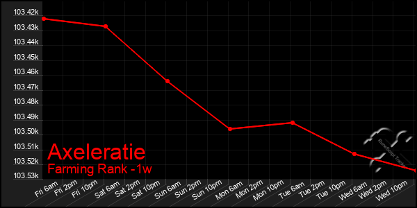 Last 7 Days Graph of Axeleratie