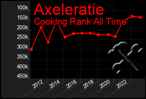 Total Graph of Axeleratie