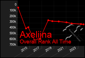 Total Graph of Axeliina