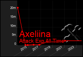 Total Graph of Axeliina