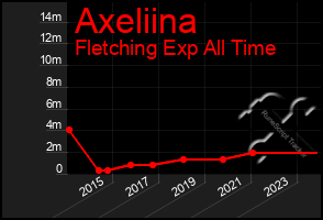 Total Graph of Axeliina