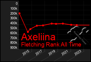 Total Graph of Axeliina