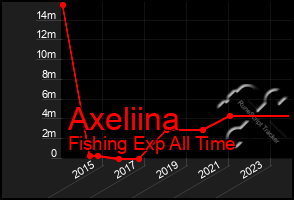 Total Graph of Axeliina