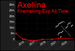 Total Graph of Axeliina