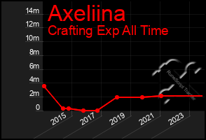 Total Graph of Axeliina