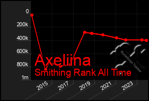 Total Graph of Axeliina