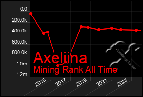 Total Graph of Axeliina