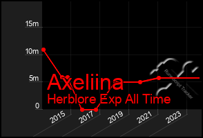 Total Graph of Axeliina