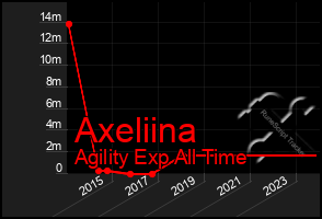 Total Graph of Axeliina