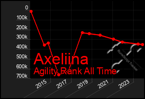 Total Graph of Axeliina