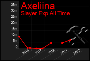 Total Graph of Axeliina