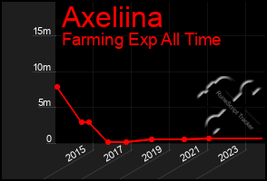 Total Graph of Axeliina