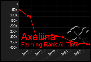 Total Graph of Axeliina